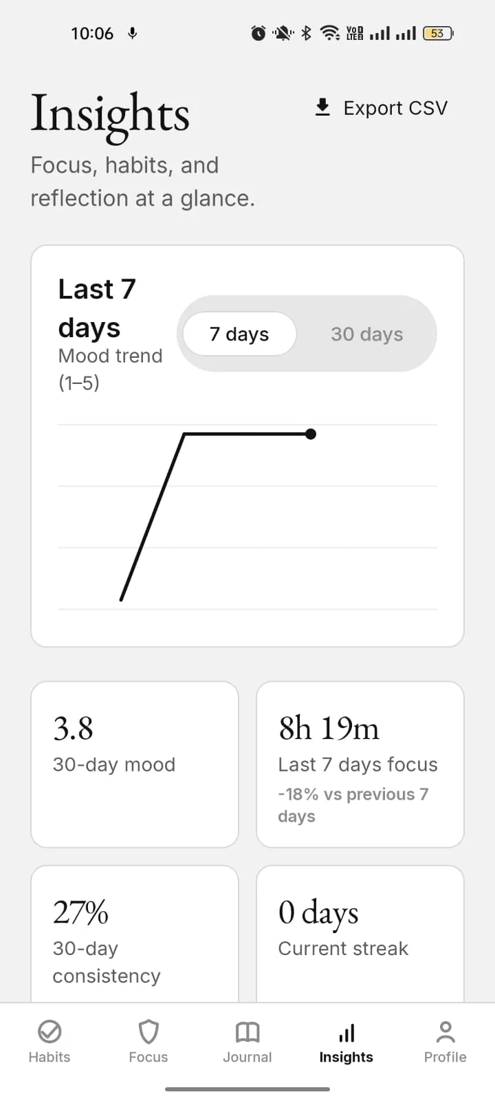 KaiZenly+ insights screen with mood trend and real focus stats